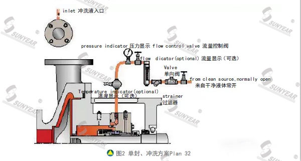 單封、沖洗方案Plan 32