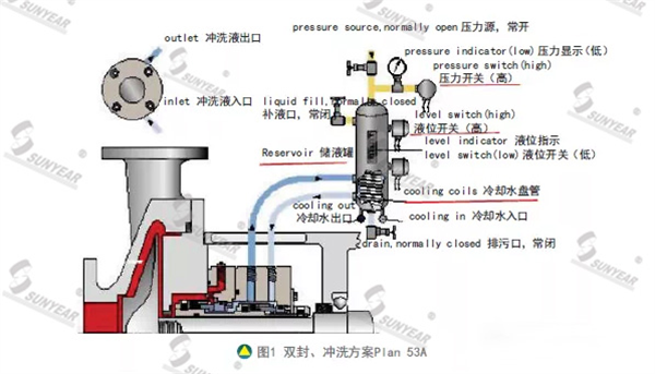 雙封、沖洗方案Plan 53A